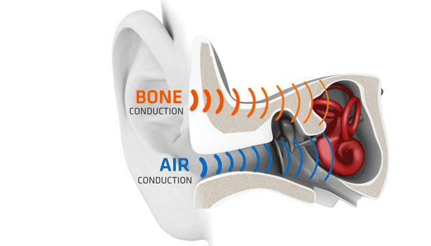 Nguyên lý truyền âm qua xương của các thiết bị tai nghe thể thao