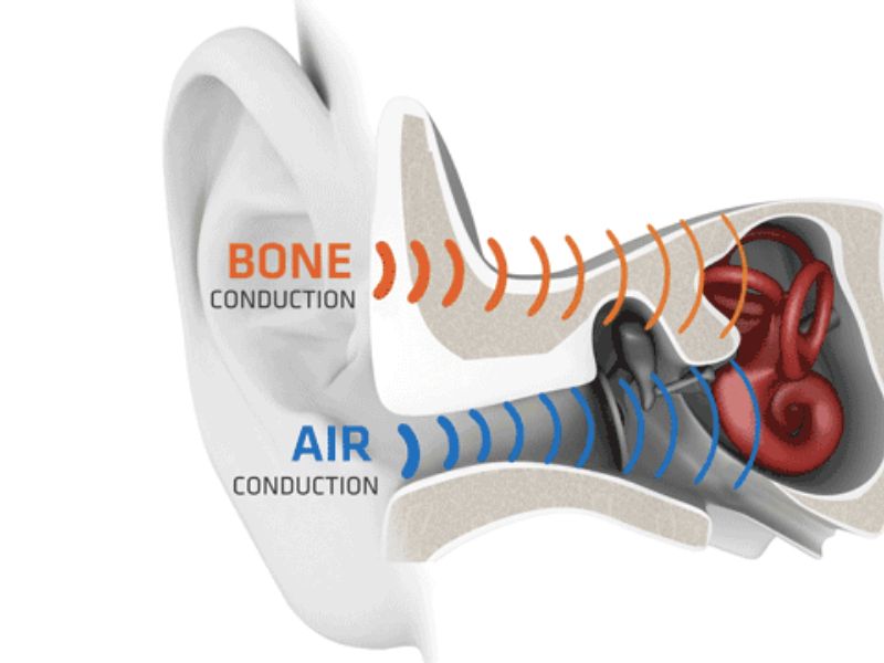 Cách tai ta cảm nhận âm thanh mới lạ bởi công nghệ dẫn truyền âm thanh qua xương